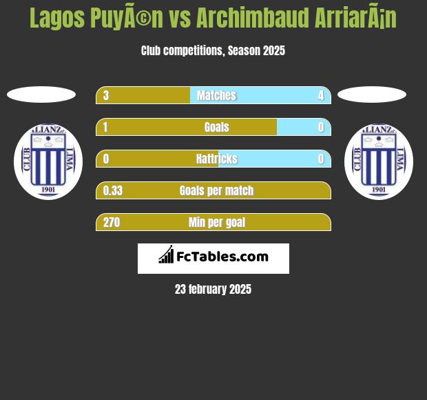 Lagos PuyÃ©n vs Archimbaud ArriarÃ¡n h2h player stats