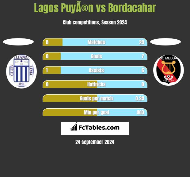 Lagos PuyÃ©n vs Bordacahar h2h player stats