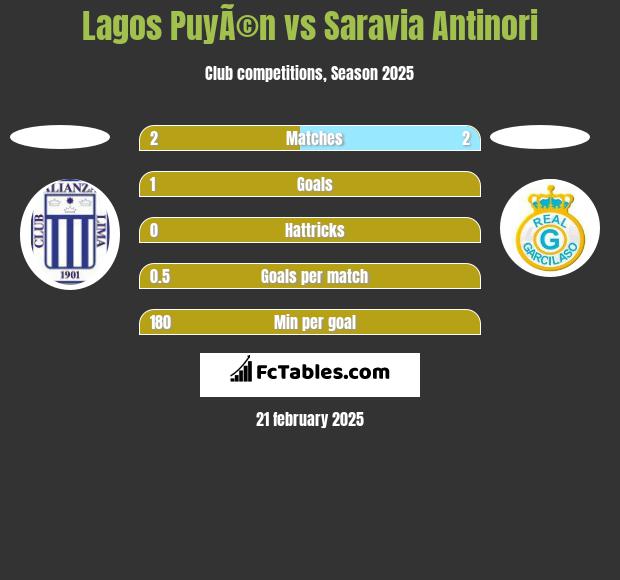 Lagos PuyÃ©n vs Saravia Antinori h2h player stats