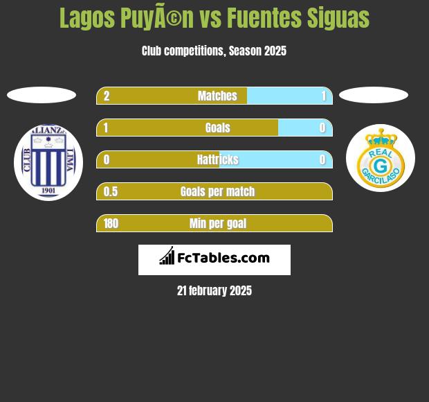 Lagos PuyÃ©n vs Fuentes Siguas h2h player stats