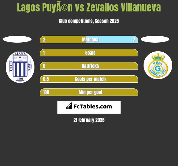 Lagos PuyÃ©n vs Zevallos Villanueva h2h player stats