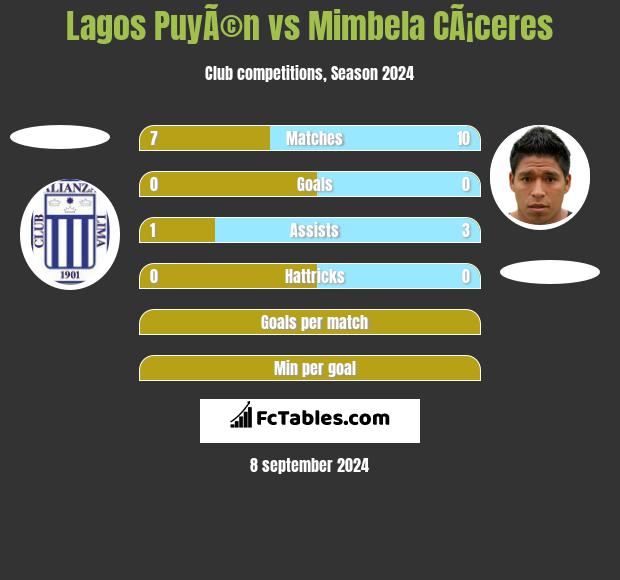 Lagos PuyÃ©n vs Mimbela CÃ¡ceres h2h player stats