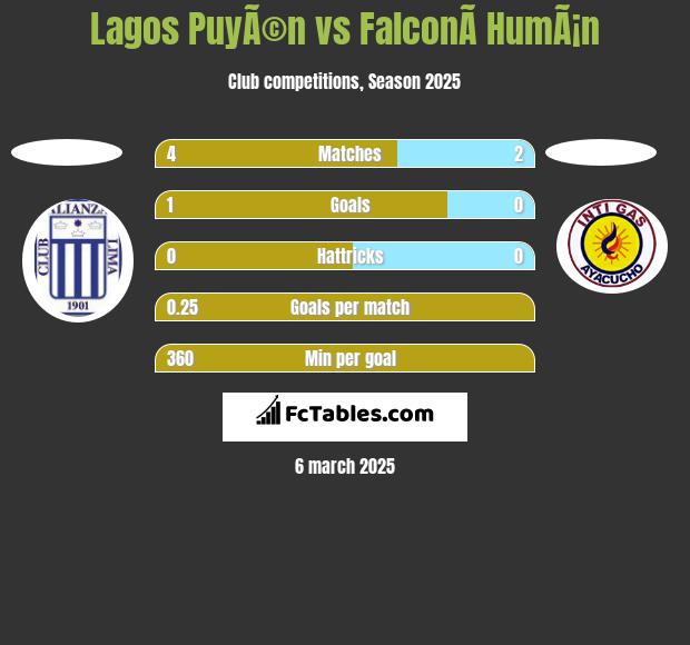 Lagos PuyÃ©n vs FalconÃ­ HumÃ¡n h2h player stats