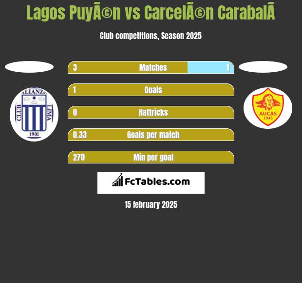 Lagos PuyÃ©n vs CarcelÃ©n CarabalÃ­ h2h player stats