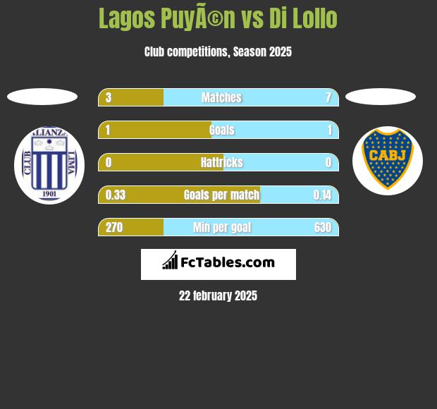 Lagos PuyÃ©n vs Di Lollo h2h player stats