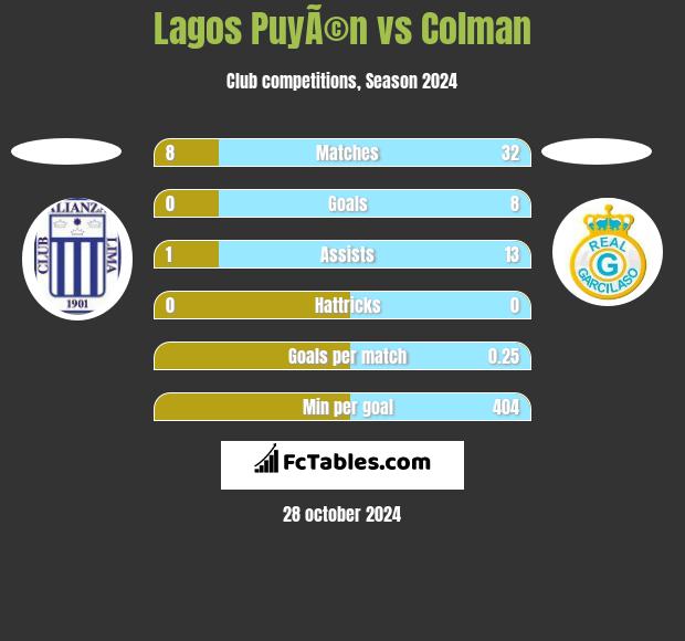 Lagos PuyÃ©n vs Colman h2h player stats