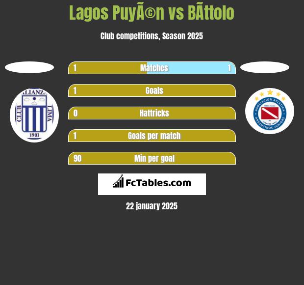 Lagos PuyÃ©n vs BÃ­ttolo h2h player stats