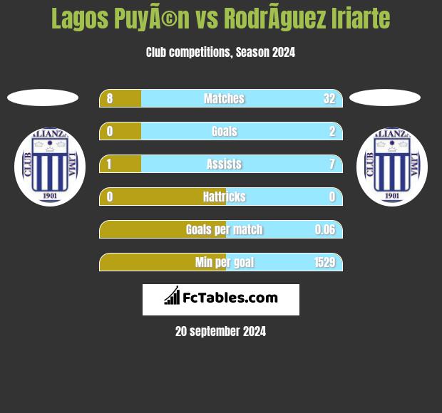 Lagos PuyÃ©n vs RodrÃ­guez Iriarte h2h player stats