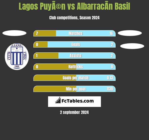 Lagos PuyÃ©n vs AlbarracÃ­n Basil h2h player stats