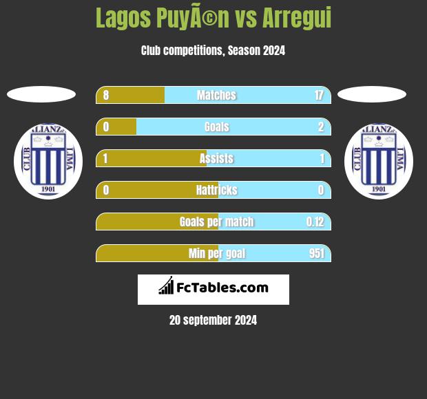 Lagos PuyÃ©n vs Arregui h2h player stats