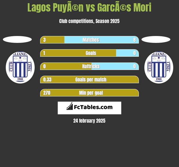 Lagos PuyÃ©n vs GarcÃ©s Mori h2h player stats