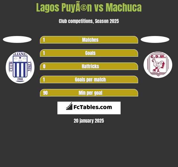 Lagos PuyÃ©n vs Machuca h2h player stats