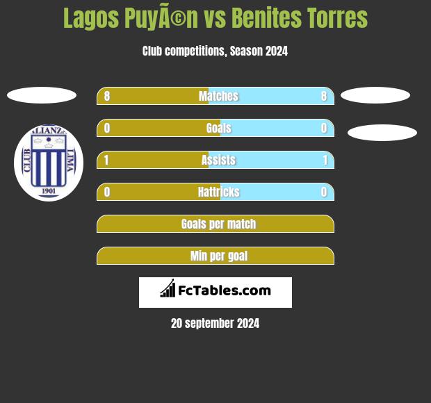 Lagos PuyÃ©n vs Benites Torres h2h player stats