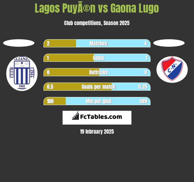 Lagos PuyÃ©n vs Gaona Lugo h2h player stats