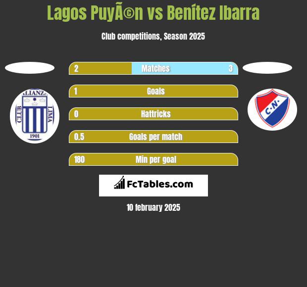 Lagos PuyÃ©n vs Benítez Ibarra h2h player stats