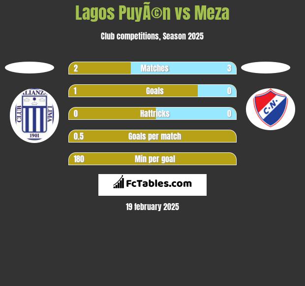 Lagos PuyÃ©n vs Meza h2h player stats