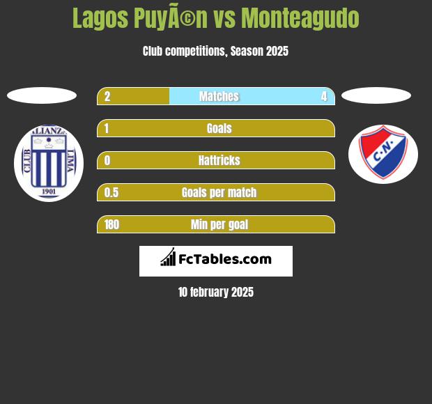 Lagos PuyÃ©n vs Monteagudo h2h player stats