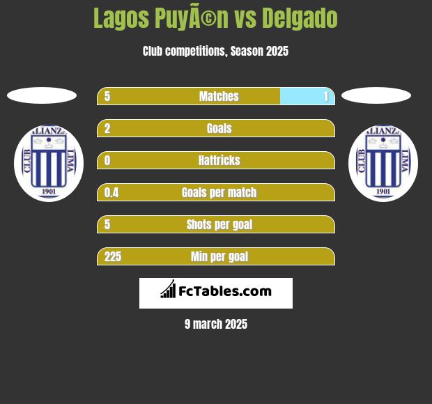 Lagos PuyÃ©n vs Delgado h2h player stats