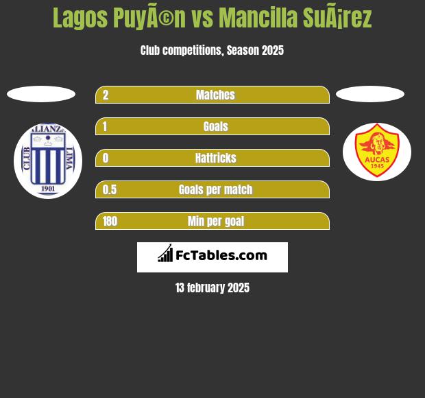 Lagos PuyÃ©n vs Mancilla SuÃ¡rez h2h player stats