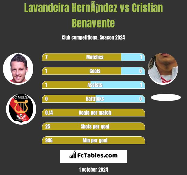 Lavandeira HernÃ¡ndez vs Cristian Benavente h2h player stats