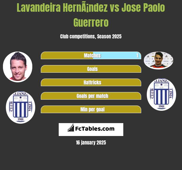 Lavandeira HernÃ¡ndez vs Jose Paolo Guerrero h2h player stats