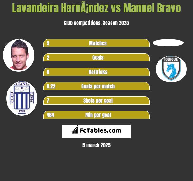 Lavandeira HernÃ¡ndez vs Manuel Bravo h2h player stats