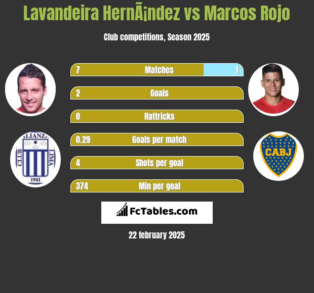 Lavandeira HernÃ¡ndez vs Marcos Rojo h2h player stats