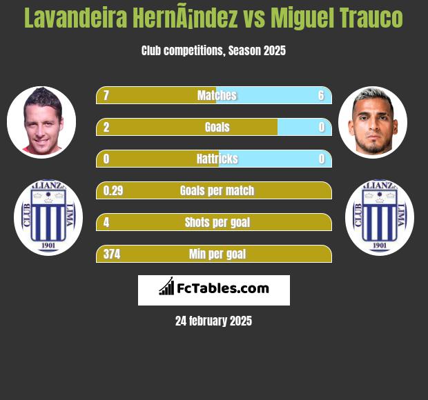 Lavandeira HernÃ¡ndez vs Miguel Trauco h2h player stats