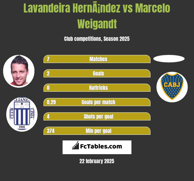 Lavandeira HernÃ¡ndez vs Marcelo Weigandt h2h player stats