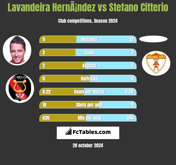 Lavandeira HernÃ¡ndez vs Stefano Citterio h2h player stats