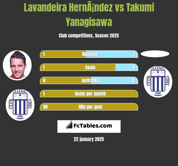 Lavandeira HernÃ¡ndez vs Takumi Yanagisawa h2h player stats