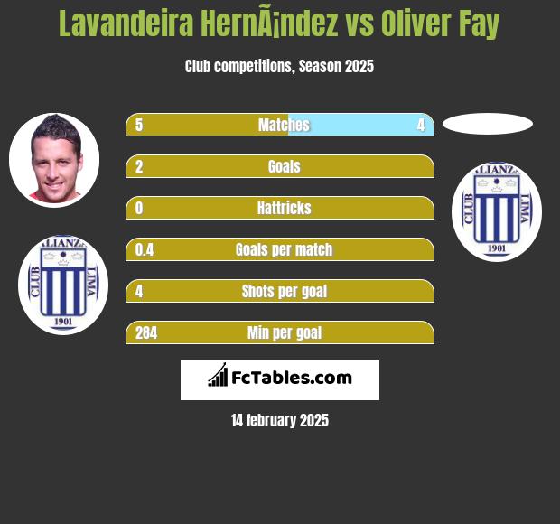 Lavandeira HernÃ¡ndez vs Oliver Fay h2h player stats