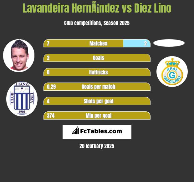 Lavandeira HernÃ¡ndez vs Diez Lino h2h player stats