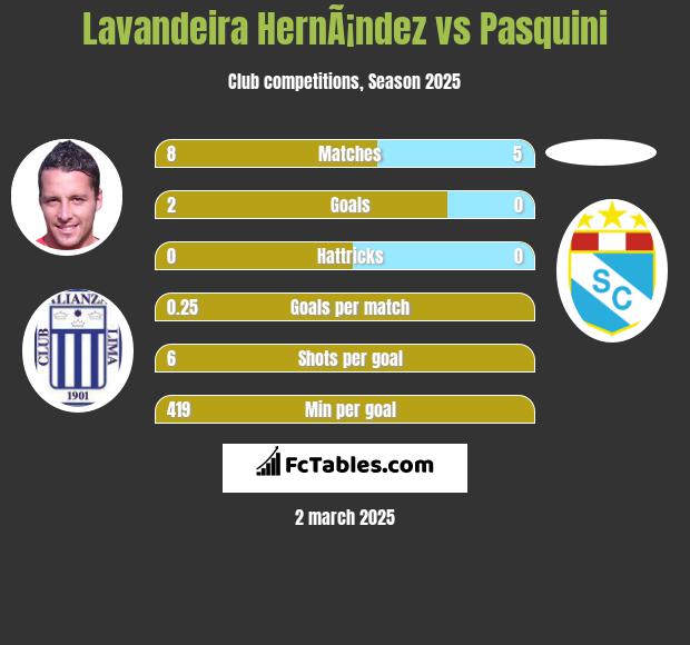 Lavandeira HernÃ¡ndez vs Pasquini h2h player stats