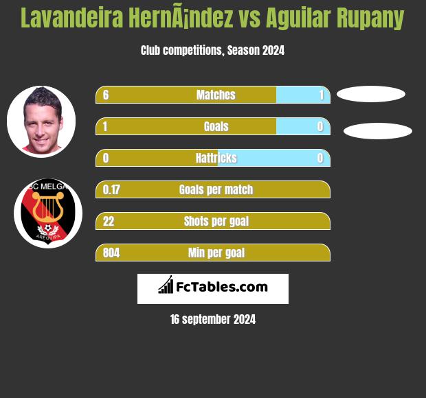 Lavandeira HernÃ¡ndez vs Aguilar Rupany h2h player stats