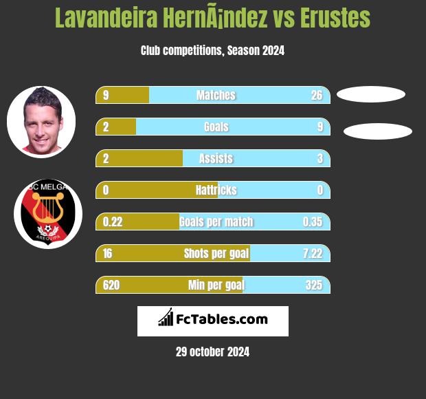 Lavandeira HernÃ¡ndez vs Erustes h2h player stats