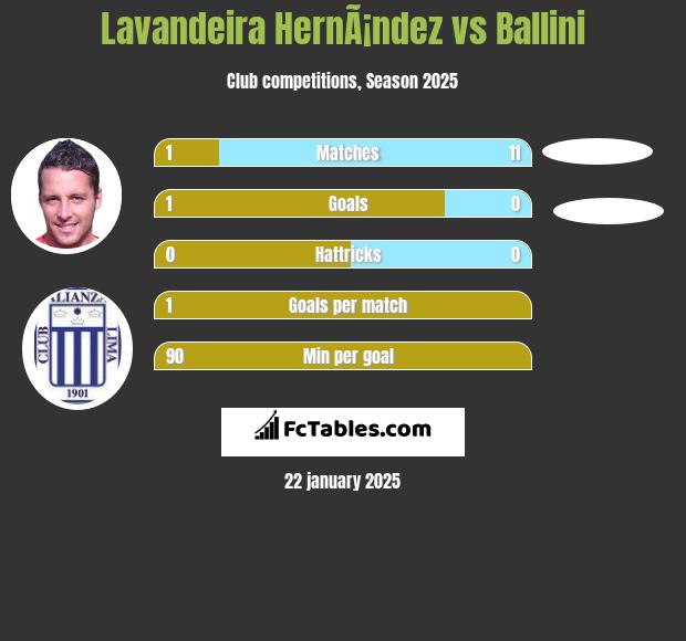 Lavandeira HernÃ¡ndez vs Ballini h2h player stats