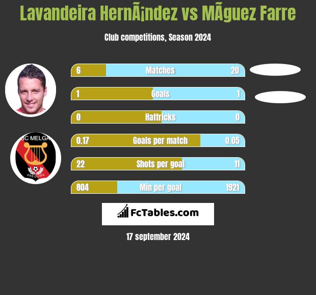 Lavandeira HernÃ¡ndez vs MÃ­guez Farre h2h player stats