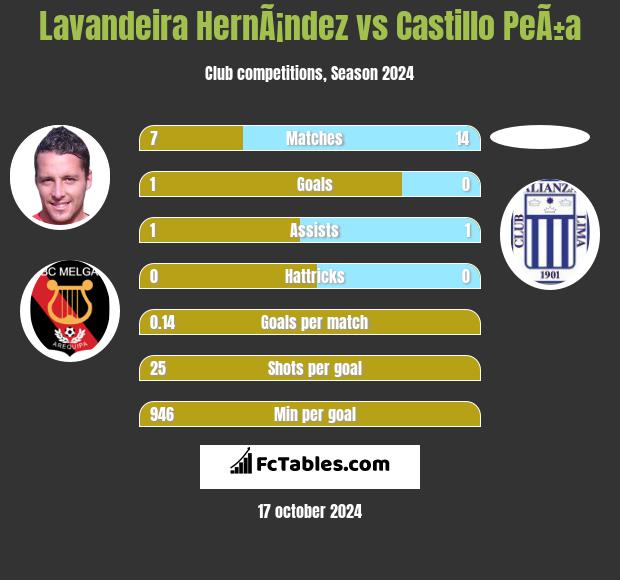 Lavandeira HernÃ¡ndez vs Castillo PeÃ±a h2h player stats