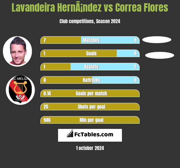 Lavandeira HernÃ¡ndez vs Correa Flores h2h player stats