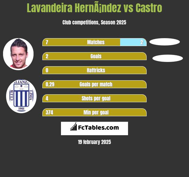 Lavandeira HernÃ¡ndez vs Castro h2h player stats