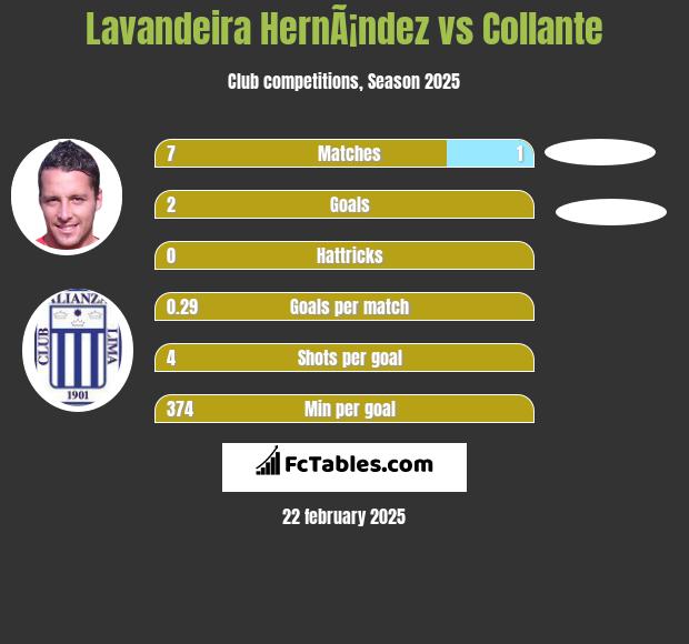 Lavandeira HernÃ¡ndez vs Collante h2h player stats