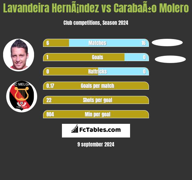 Lavandeira HernÃ¡ndez vs CarabaÃ±o Molero h2h player stats