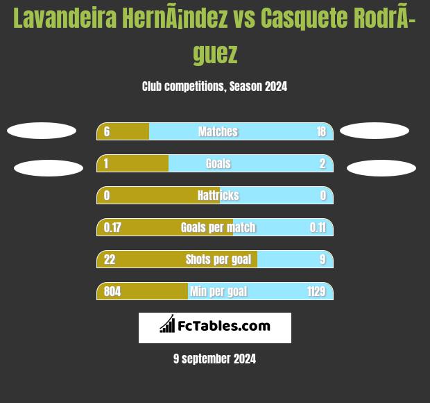 Lavandeira HernÃ¡ndez vs Casquete RodrÃ­guez h2h player stats