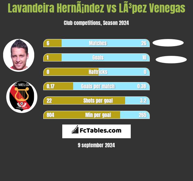 Lavandeira HernÃ¡ndez vs LÃ³pez Venegas h2h player stats