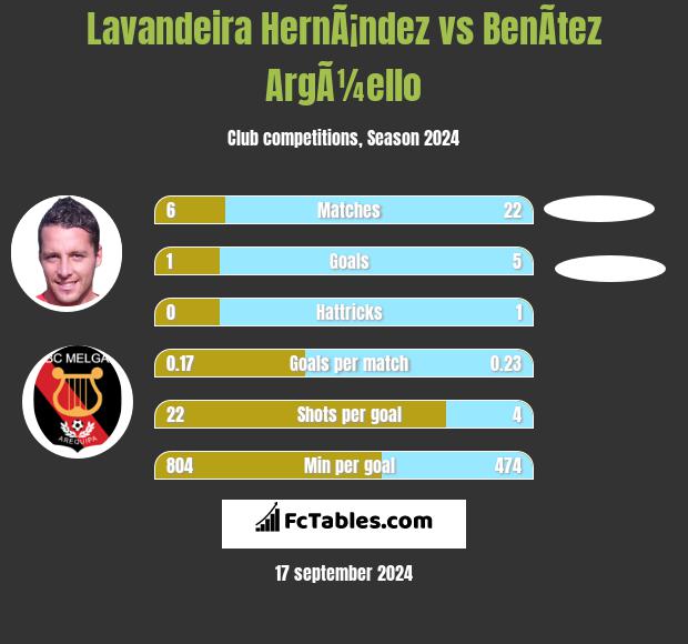 Lavandeira HernÃ¡ndez vs BenÃ­tez ArgÃ¼ello h2h player stats