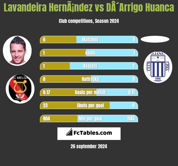 Lavandeira HernÃ¡ndez vs DÂ´Arrigo Huanca h2h player stats