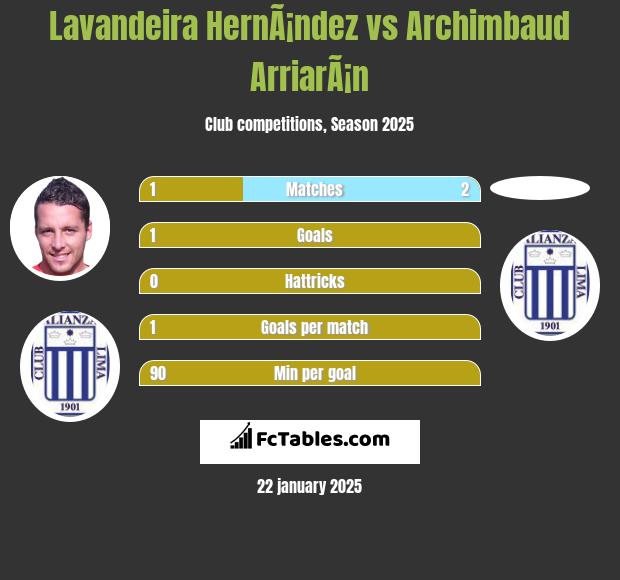 Lavandeira HernÃ¡ndez vs Archimbaud ArriarÃ¡n h2h player stats