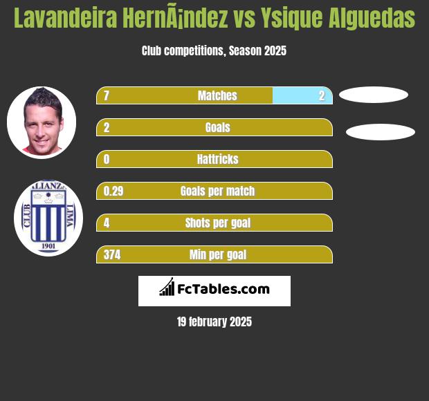 Lavandeira HernÃ¡ndez vs Ysique Alguedas h2h player stats