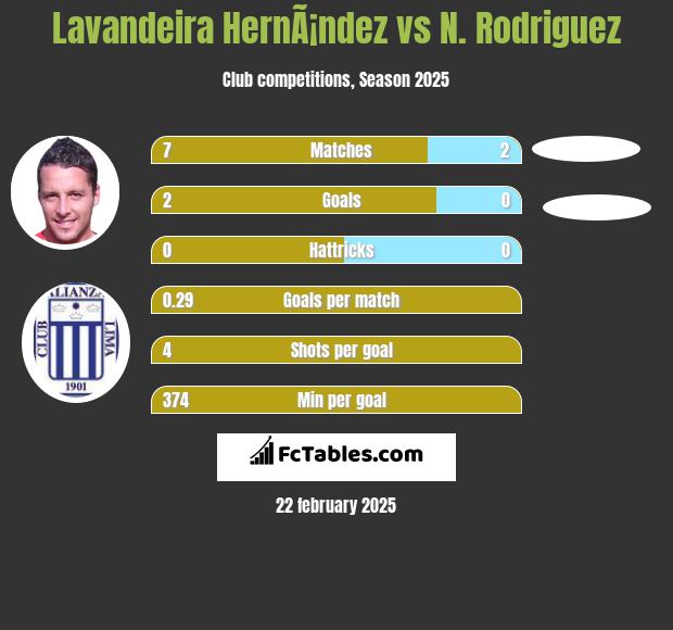 Lavandeira HernÃ¡ndez vs N. Rodriguez h2h player stats